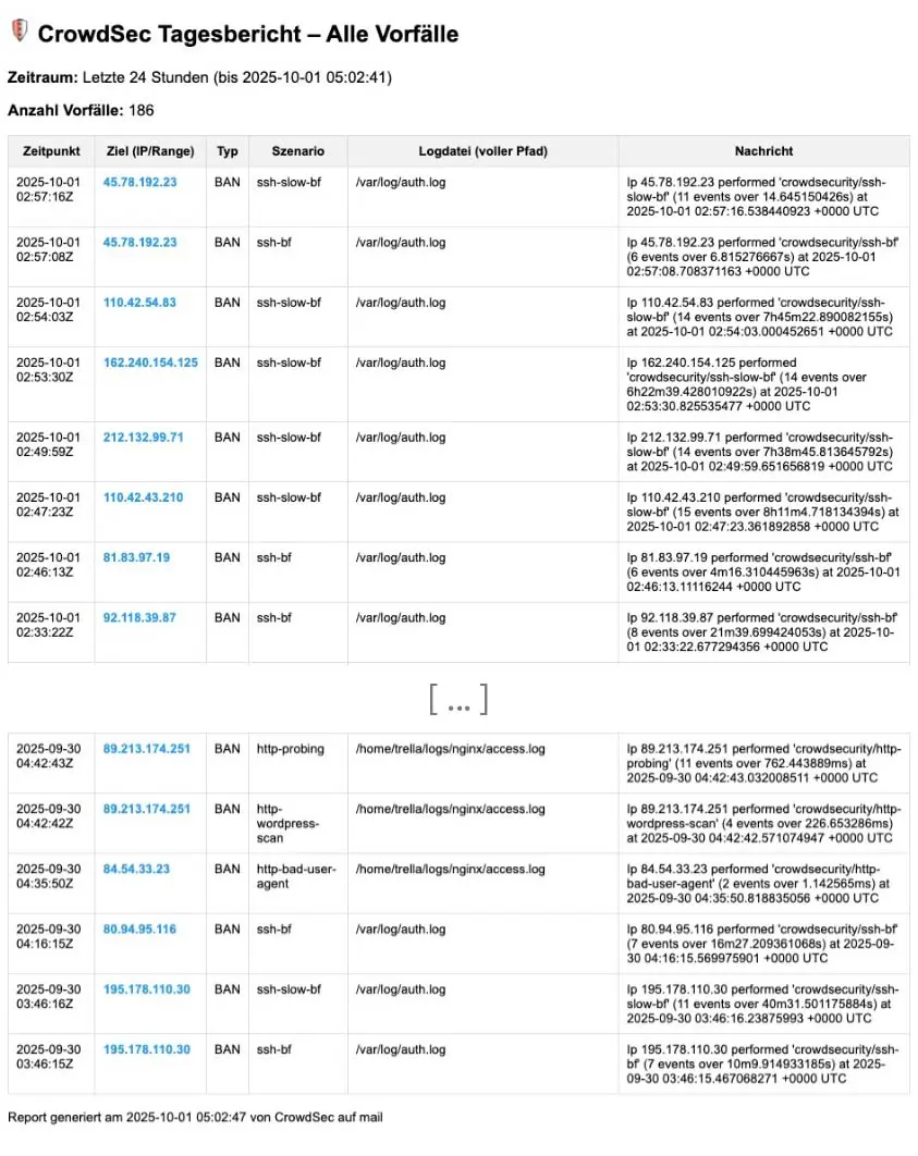 Automatisierter CrowdSec Tagesbericht per E-Mail